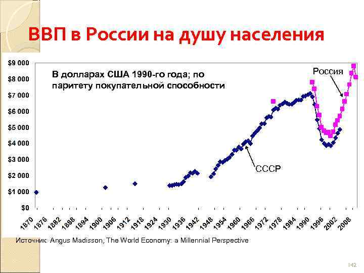 ВВП в России на душу населения Россия В долларах США 1990 -го года; по