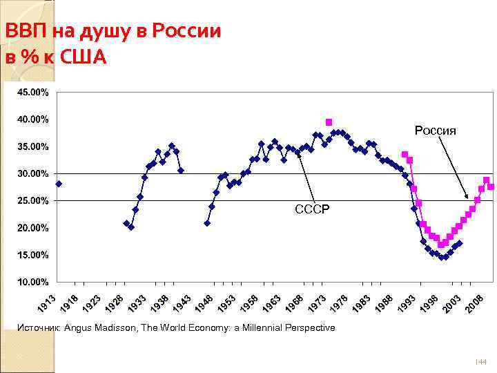 ВВП на душу в России в % к США Россия СССР Источник: Angus Madisson,