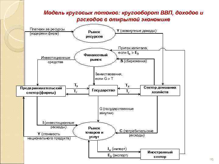 Модель круговых потоков: кругооборот ВВП, доходов и расходов в открытой экономике Платежи за ресурсы