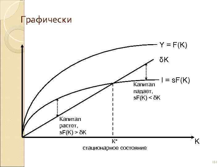 Графически Y = F(K) δK Капитал падает, s. F(K) < δK I = s.