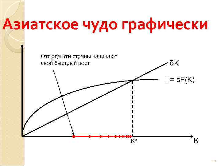 Азиатское чудо графически Отсюда эти страны начинают свой быстрый рост δK I = s.