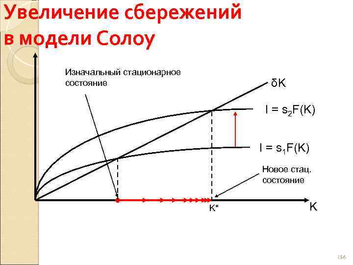 Увеличение сбережений в модели Солоу Изначальный стационарное состояние δK I = s 2 F(K)