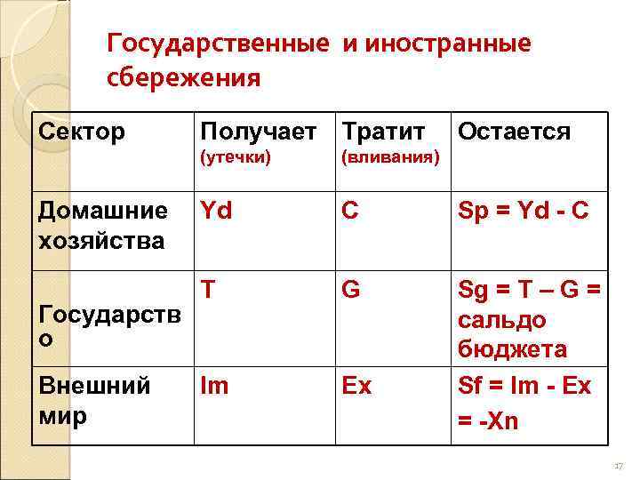 Государственные и иностранные сбережения Сектор Получает Тратит Остается (утечки) Домашние хозяйства Государств о Внешний