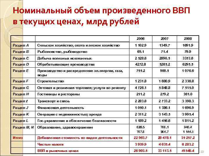 Номинальный объем произведенного ВВП в текущих ценах, млрд рублей 2006 2007 2008 1 102.