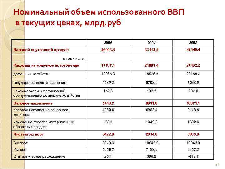 Номинальный объем использованного ВВП в текущих ценах, млрд. руб 2006 2007 2008 26903. 5