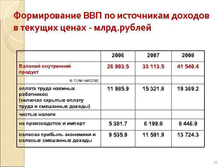 Формирование ВВП по источникам доходов в текущих ценах млрд. рублей 2006 2007 2008 26