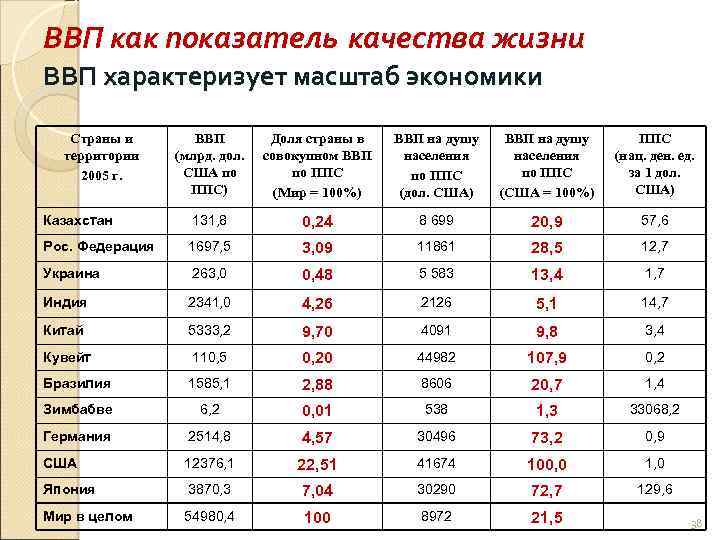 ВВП как показатель качества жизни ВВП характеризует масштаб экономики Страны и территории 2005 г.