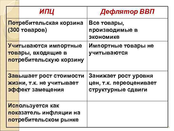 Ипц и дефлятор ввп. ИПЦ И дефлятор разница. ИПЦ это в экономике. Товары не входящие в ВВП.