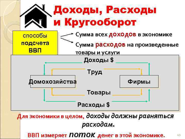 Доходы, Расходы и Кругооборот способы подсчета ВВП Сумма всех доходов в экономике Сумма расходов