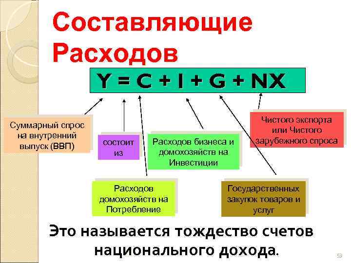 Составляющие Расходов Y = C + I + G + NX Суммарный спрос на