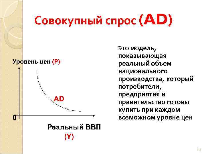 Совокупный спрос (AD) Это модель, Уровень цен (P) AD 0 показывающая реальный объем национального