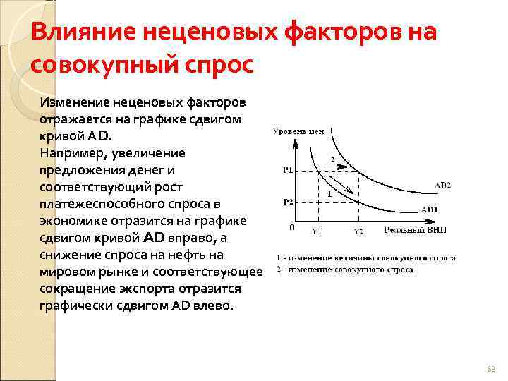 Динамика изменения спроса