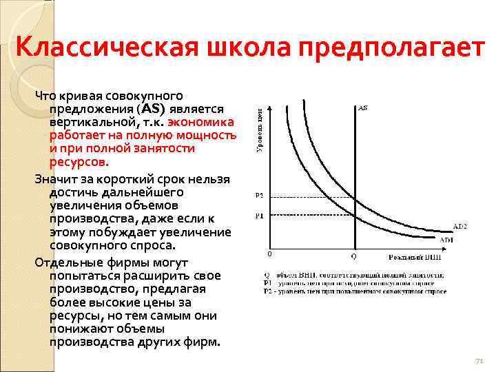 Классическая школа предполагает Что кривая совокупного предложения (AS) является вертикальной, т. к. экономика работает