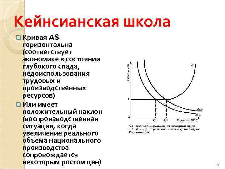 Кейнсианская школа q Кривая AS горизонтальна (соответствует экономике в состоянии глубокого спада, недоиспользования трудовых