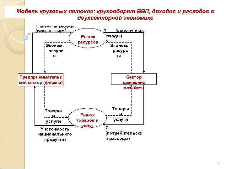 Модель круговых потоков: кругооборот ВВП, доходов и расходов в двухсекторной экономике Платежи за ресурсы