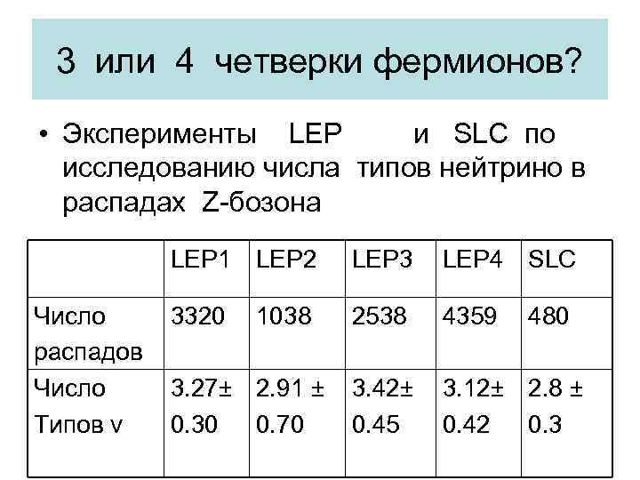 3 или 4 четверки фермионов? • Эксперименты LEP и SLC по исследованию числа типов