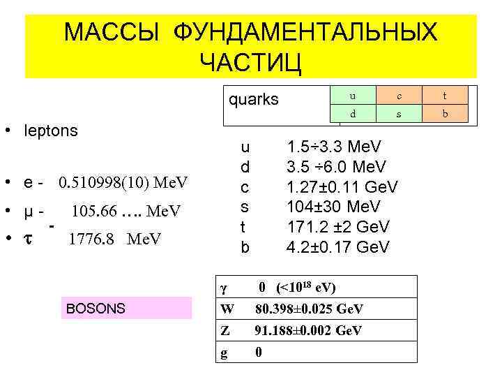 МАССЫ ФУНДАМЕНТАЛЬНЫХ ЧАСТИЦ u 1. 5÷ 3. 3 c. Me. V quarks • leptons