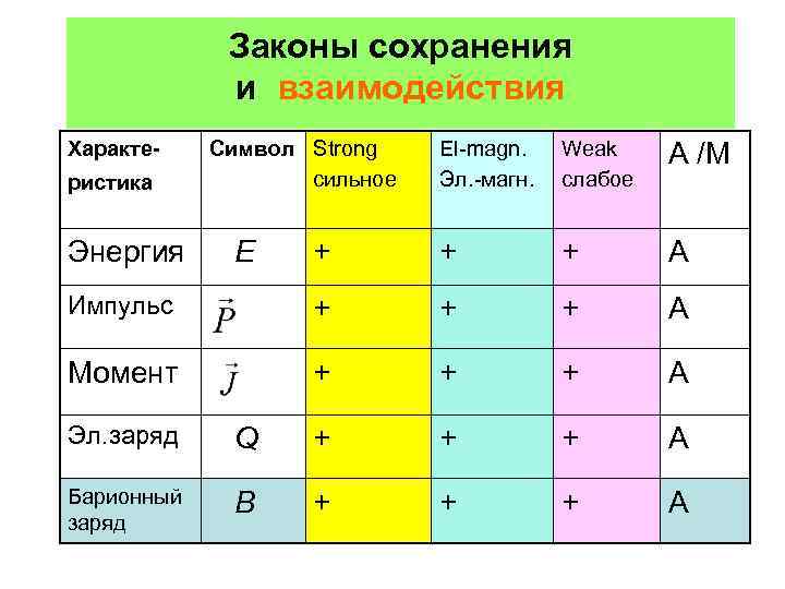 Законы сохранения и взаимодействия Характе- El-magn. Эл. -магн. Weak слабое A /M + +