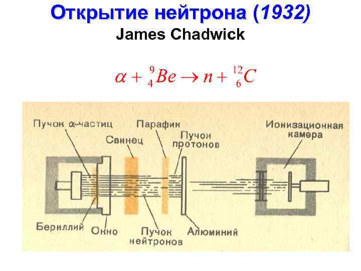 Открытие нейтрона кто. Схема открытия нейтрона Чедвиком. Опыт Джеймса Чедвика 1932 года открытие нейтрона. Открытие нейтрона схема. Открытие нейтрона опыт Чедвика.
