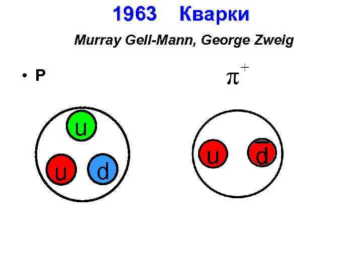 1963 Кварки Murray Gell-Mann, George Zweig • P u u d 