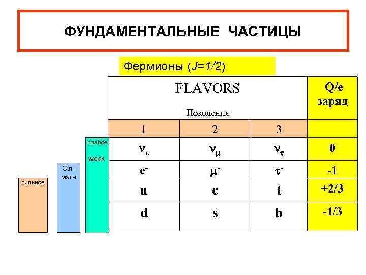 ФУНДАМЕНТАЛЬНЫЕ ЧАСТИЦЫ Фермионы (J=1/2) Q/e заряд FLAVORS Поколения 1 слабое weak сильное Элмагн 2