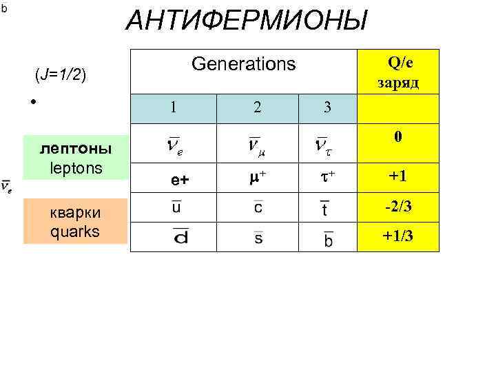 АНТИФЕРМИОНЫ (J=1/2) • 1 лептоны leptons кварки quarks Q/e заряд Generations 2 3 0