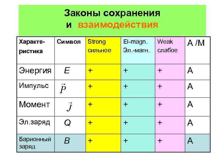 Законы сохранения и взаимодействия Характе- Символ Strong сильное El-magn. Эл. -магн. Weak слабое A