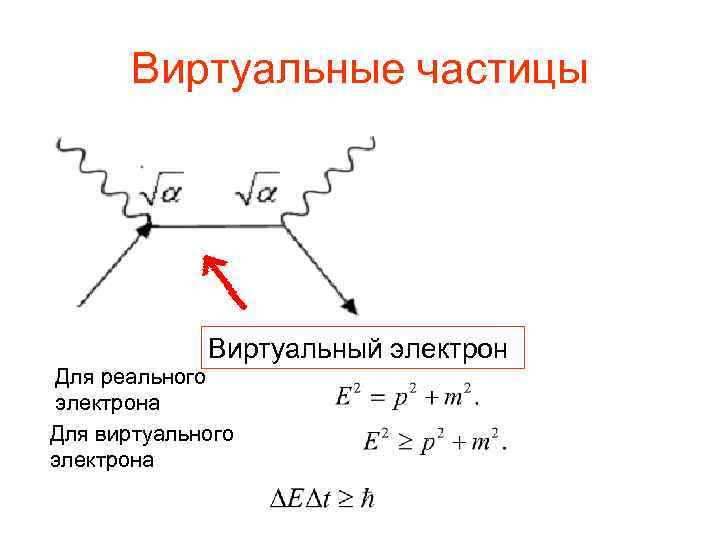 Виртуальные частицы Виртуальный электрон Для реального электрона Для виртуального электрона 