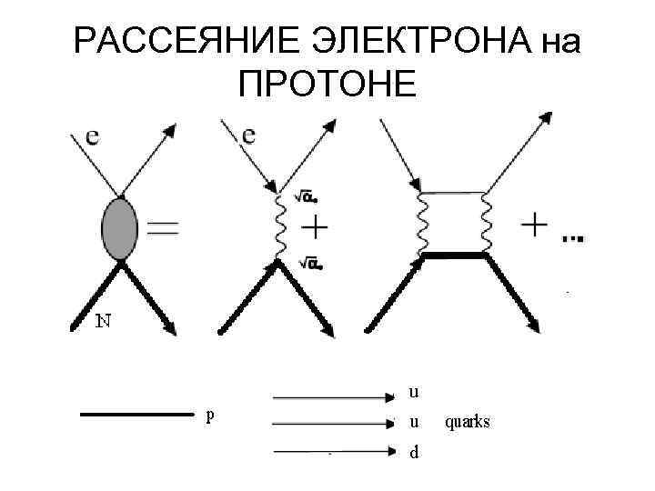 РАССЕЯНИЕ ЭЛЕКТРОНА на ПРОТОНЕ 