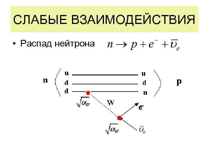 СЛАБЫЕ ВЗАИМОДЕЙСТВИЯ • Распад нейтрона 