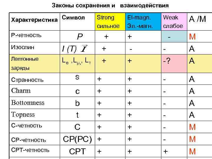 Законы сохранения и взаимодействия Характеристика Символ Р-четность Изоспин Лептонные заряды Странность Charm Bottomness Topness