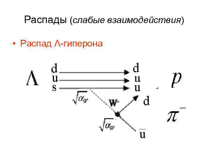 Точка распада. Распад гиперона. Кварковая диаграмма распада нейтрона. Слабое взаимодействие схема. Кварковая диаграмма распада σ+-гиперона..