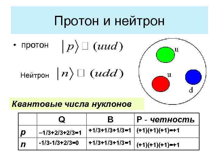 Протон и нейтрон • протон Нейтрон Квантовые числа нуклонов Q p n B P