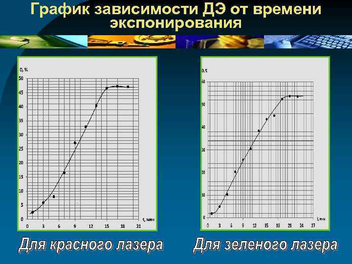 График зависимости ДЭ от времени экспонирования 