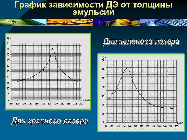 График зависимости ДЭ от толщины эмульсии 