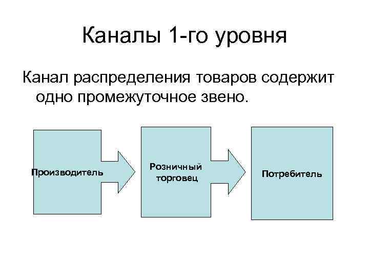 Каналы 1 -го уровня Канал распределения товаров содержит одно промежуточное звено. Производитель Розничный торговец