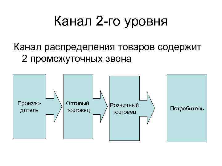 Канал 2 -го уровня Канал распределения товаров содержит 2 промежуточных звена Производитель Оптовый торговец