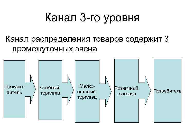 Канал 3 -го уровня Канал распределения товаров содержит 3 промежуточных звена Производитель Оптовый торговец