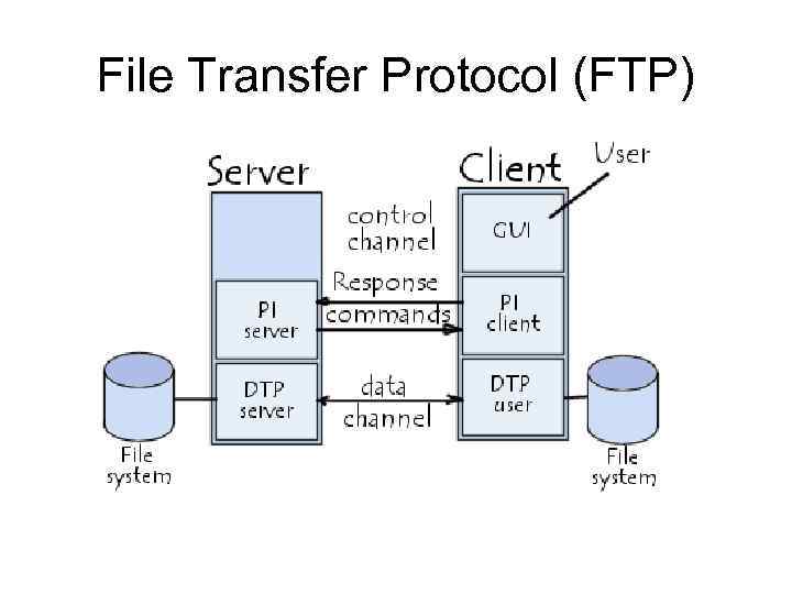 File Transfer Protocol (FTP) 