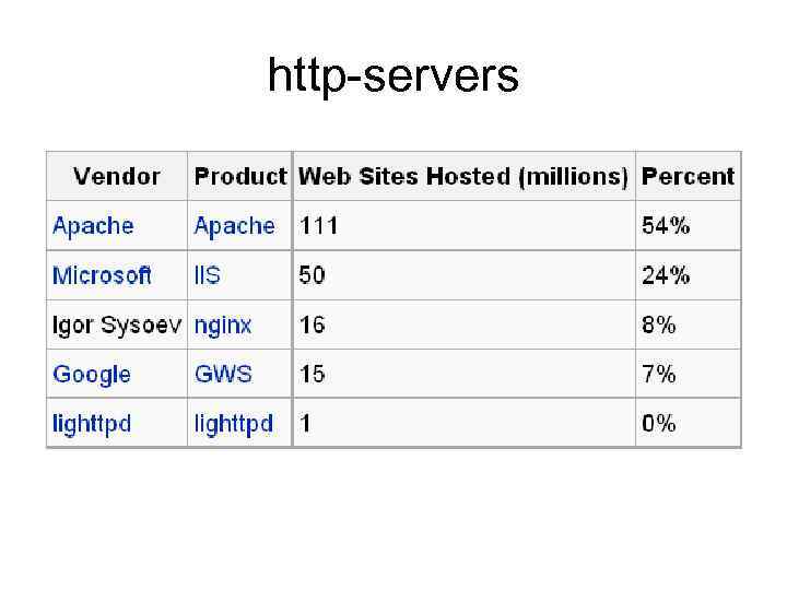 http-servers 