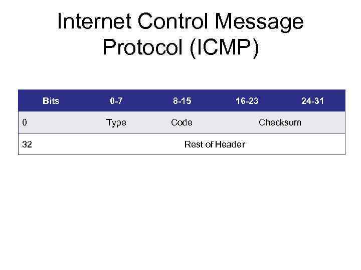 Internet Control Message Protocol (ICMP) Bits 0 32 0 -7 8 -15 Type 16