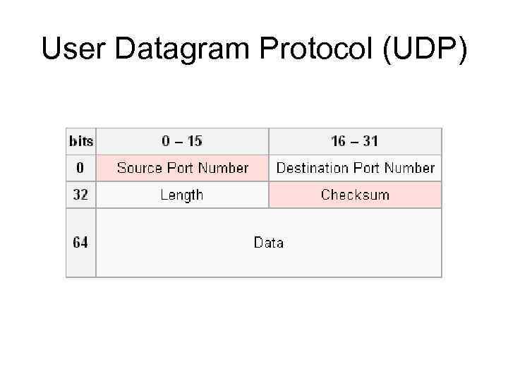 User Datagram Protocol (UDP) 