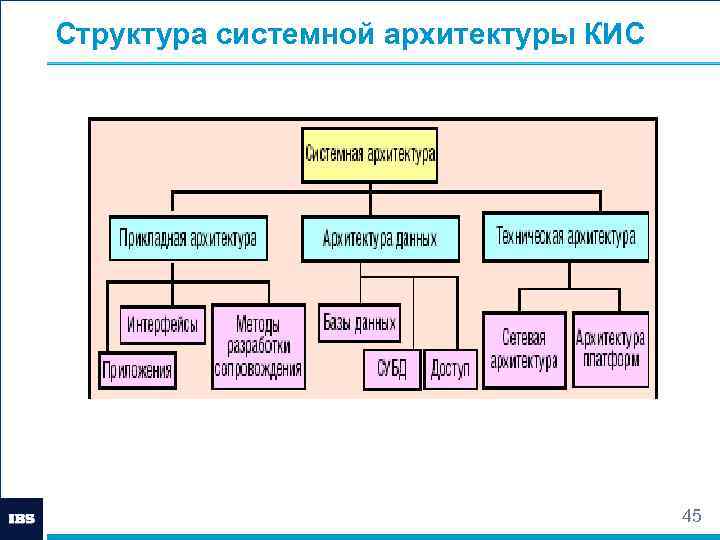 Системная структура