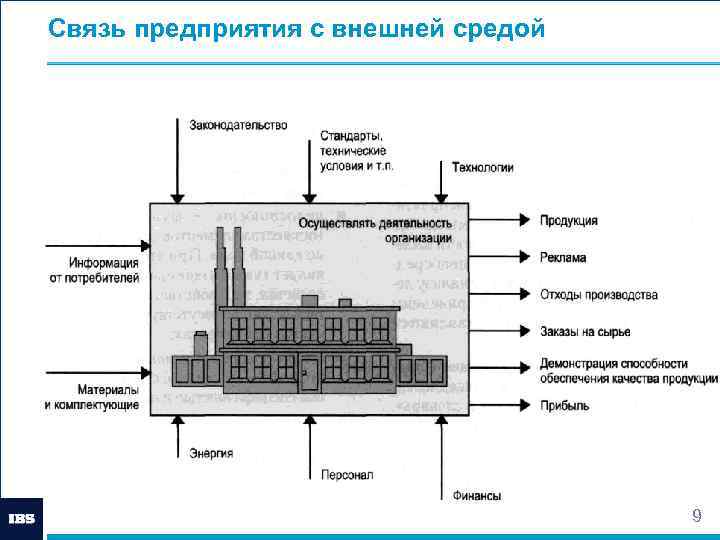 Завод связи. Схема взаимосвязей организации с внешней средой. Предприятия связи.