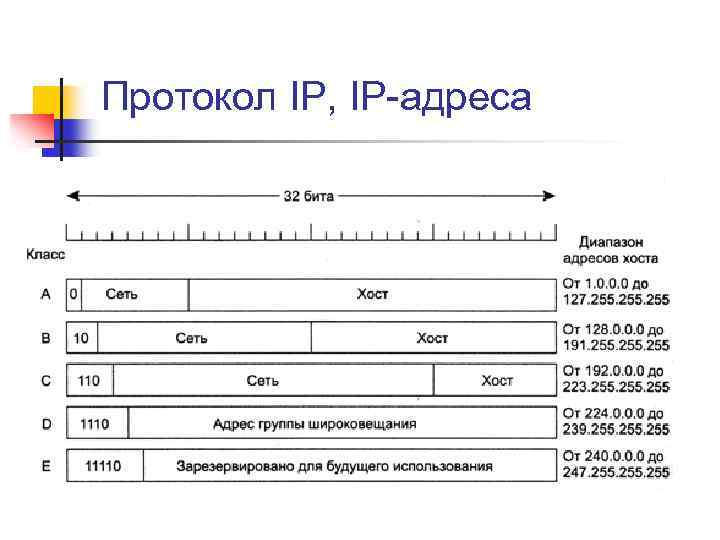 Адрес интернет протокола