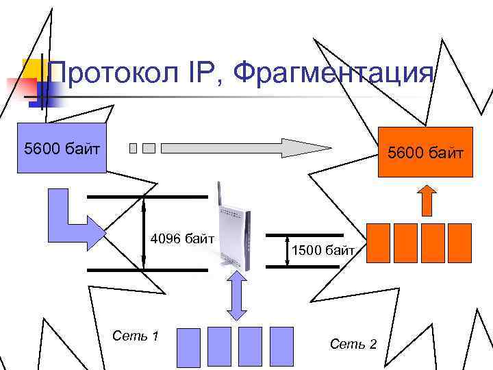 Протокол IP, Фрагментация 5600 байт 4096 байт Сеть 1 1500 байт Сеть 2 