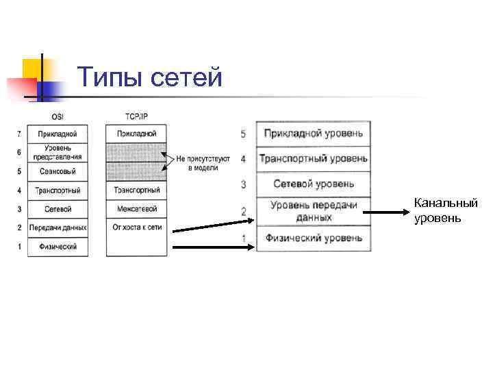 Типы сетей Канальный уровень 