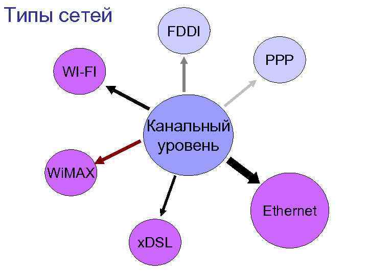 Типы сетей FDDI PPP WI-FI Канальный уровень Wi. MAX Ethernet x. DSL 