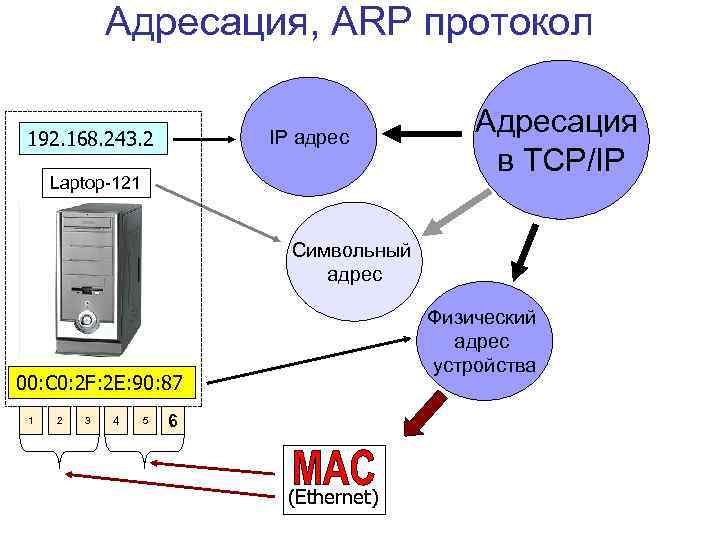 Стек адрес