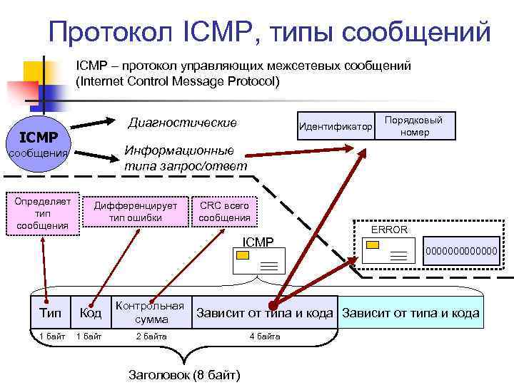 Настройка icmp